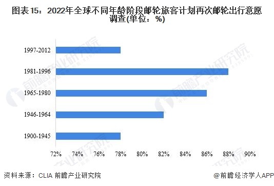 图表15:2022年全球不同年龄阶段邮轮旅客计划再次邮轮出行意愿调查(单位:%)