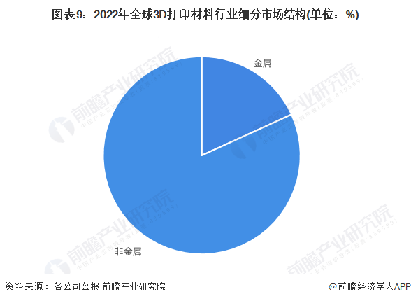 图表9：2022年各人3D打印材料行业细分阛阓结构(单元：%)