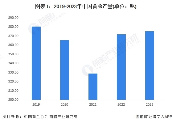 图表1：2019-2023年中国黄金产量(单位：吨)