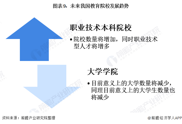 图表9:未来我国教育院校发展趋势