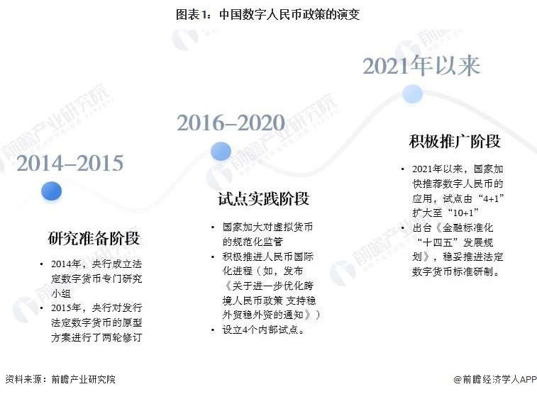 图表1:中国数字人民币政策的演变