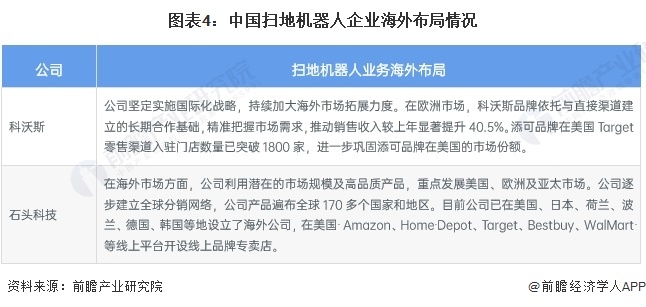 图表4:中国扫地机器人企业海外布局情况