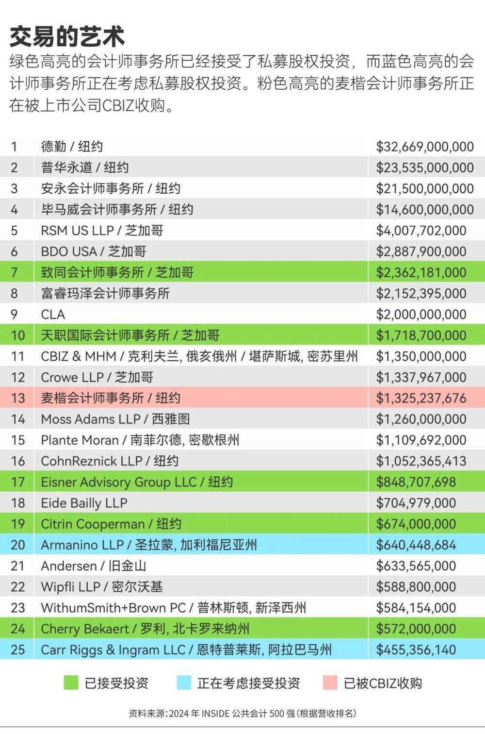 审计行业变天，PE大举收购会计事务所