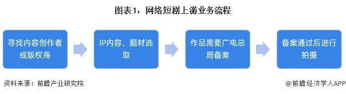 图表1：网络短剧上游业务流程