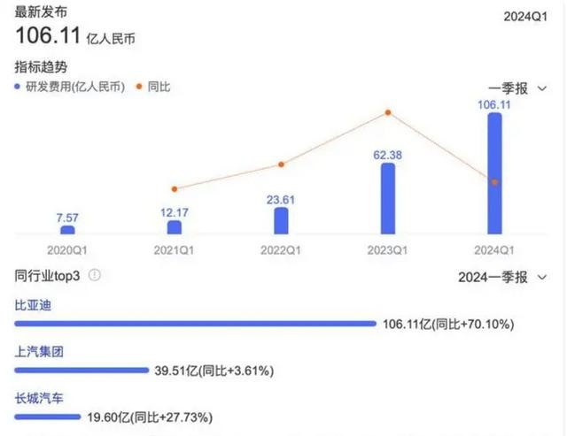 稳居“双料”冠军，出口、技术全线开花，比亚迪铸就国之荣光？