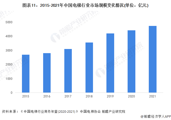 图表11:2015-2021年中国电梯行业市场规模变化情况(单位:亿元)