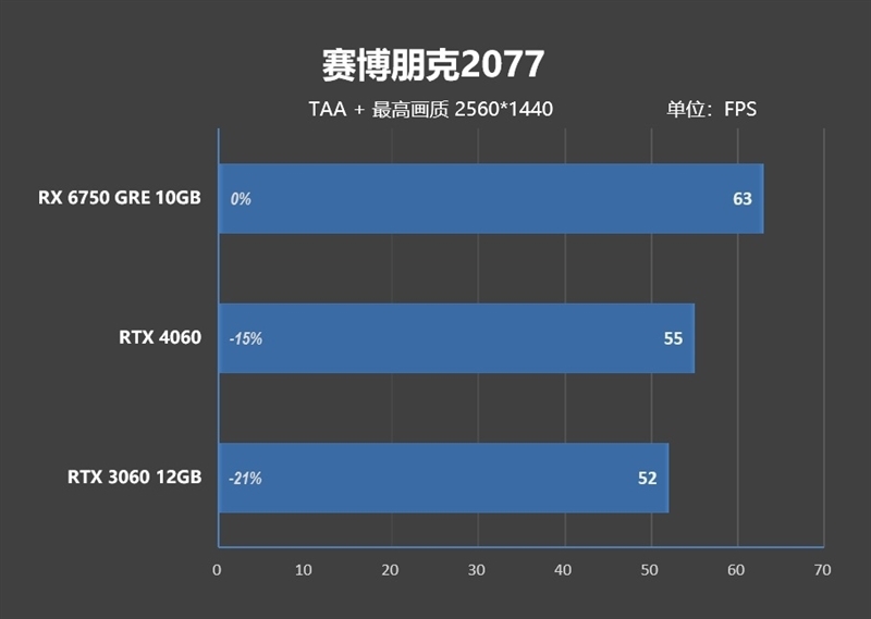AMD RX 6750 GRE 10G对比评测:价格媲美RTX 3060、性能超越RTX 4060