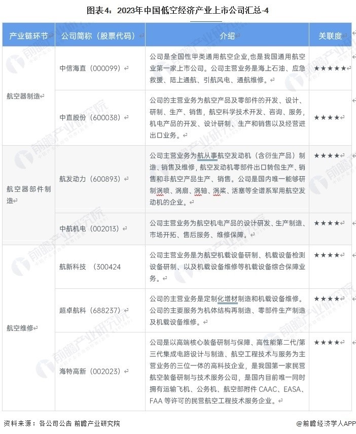 低空经济上市公司汇总