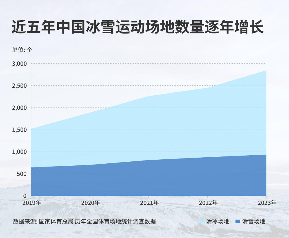 国家体育总局的数据显示，过去五年我国冰雪场馆数量持续增加，截至2023年底已达到2847个，同比增长16.11%。新华社记者 孙逸轩 制图