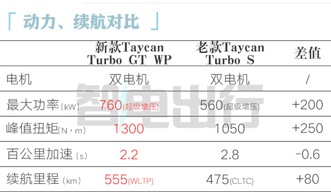 顶配涨18万保时捷新Taycan预售100.8万起 动力更强-图1