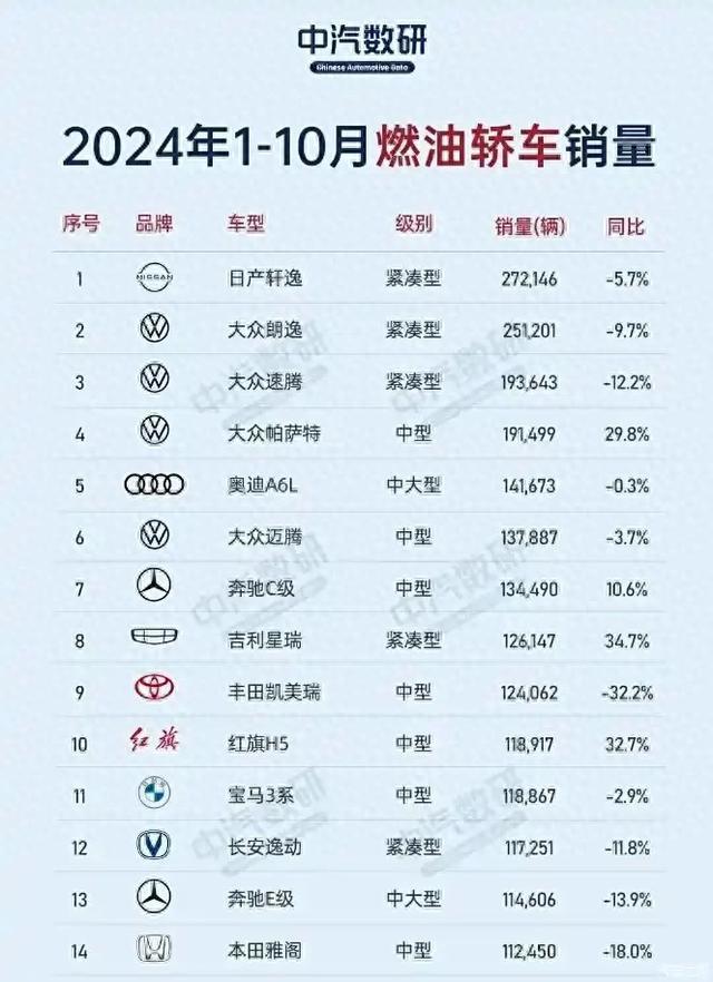 各人太猛！1-10月份燃油车销量排名，爆卖27万神车压轴，国东谈主识货