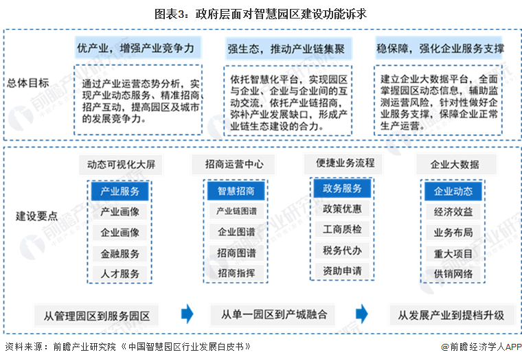 图表3:政府层面对智慧园区建设功能诉求