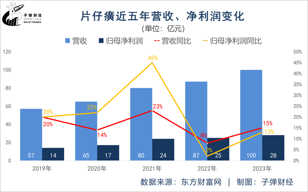 涨价效果平平，“药茅”困于片仔癀