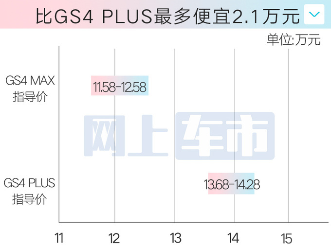 传祺GS4 MAX限时售10.98万起比GS4更大更便宜-图1