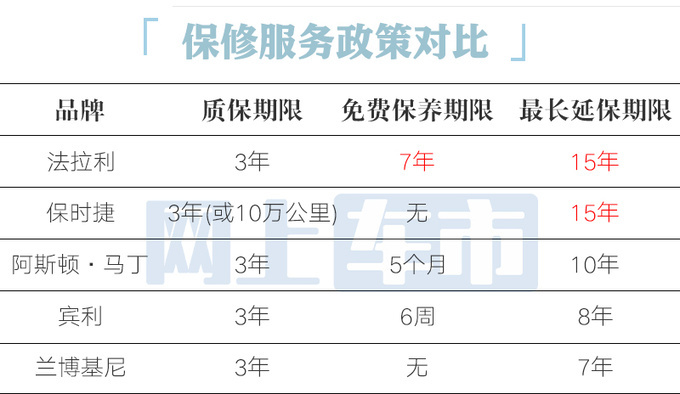 超豪华品牌售后对比法拉利7年不费钱 最贵的是宾利-图1