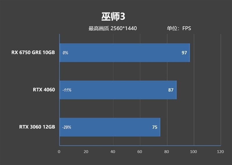 AMD RX 6750 GRE 10G对比评测:价格媲美RTX 3060、性能超越RTX 4060