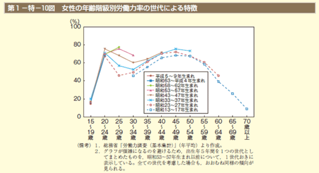 图为2013年日本所统计的按年龄划分的女性劳动力参与率的代际特征图，即文中提到的“M曲线”。[图源：gender.go.jp]