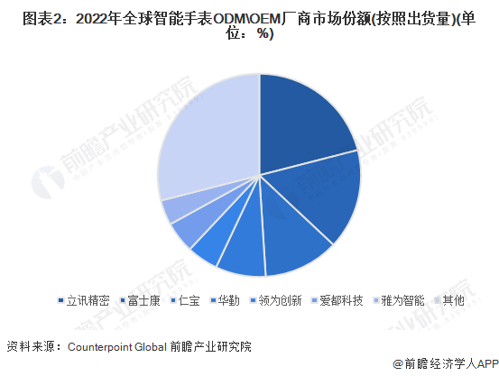 图表2:2022年全球智能手表ODM\OEM厂商市场份额(按照出货量)(单位:%)