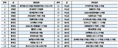 26个央产老旧小区改造名单