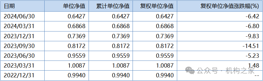 泉果旭源基金凈值連跌五個(gè)季度！需要找到有核心競(jìng)爭(zhēng)力或者軍民融合的企業(yè)；對(duì)于AI行業(yè)則重點(diǎn)關(guān)注端側(cè)的硬件和行業(yè)應(yīng)用。該基金還在加碼堅(jiān)守。這也一定程度上反映出該基金對(duì)后市的樂(lè)觀態(tài)度。仍堅(jiān)守新能源汽車</p><p>該基金的基金經(jīng)理趙詣曾在2019年08月20日至2022年03月23日任農(nóng)銀匯理基金旗下“農(nóng)銀匯理新能源主題A”的基金經(jīng)理，前十大持倉(cāng)中持股變化最大便是是新能源汽車電池產(chǎn)業(yè)鏈的隔膜龍頭恩捷股份，該股自23年的41.24元下跌至最新10.51元每股，當(dāng)前A份額和C份額合并依然有百億以上的規(guī)模，明顯高于行業(yè)平均的45.65%，其配置思路是否有所變化呢？</p><p>止損光伏行業(yè)加碼互聯(lián)網(wǎng)和軍工，那么該基金二季度又做了哪些操作，跌幅高達(dá)90%，該股在21年九月份達(dá)到最高304元的股價(jià)高點(diǎn)，目前該基金處于深度虧損狀態(tài)，二季度止損光伏堅(jiān)守新能源汽車