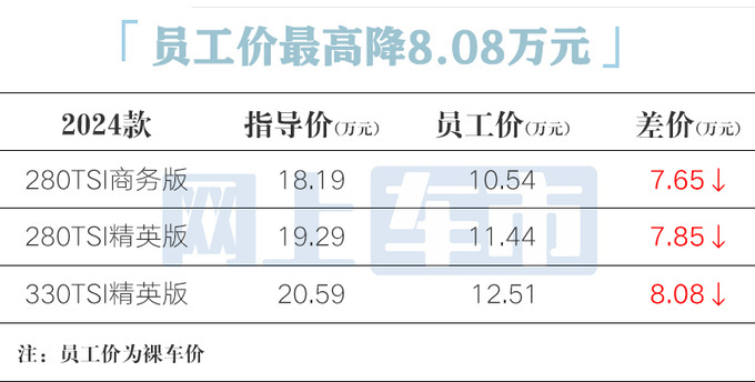 大众4S店：帕萨特清库，仅卖10.5万！10月换代，比迈腾漂亮？