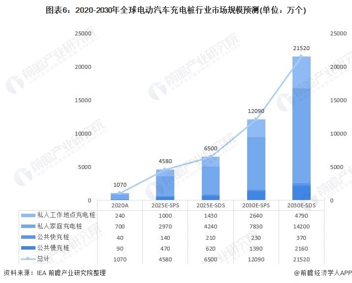 图表6:2020-2030年全球电动汽车充电桩行业市场规模预测(单位:万个)