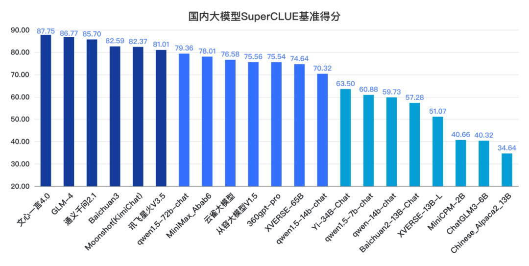 國內(nèi)大模型得分Top 5中，初創(chuàng)公司占據(jù)三席 圖源：SuperCLUE