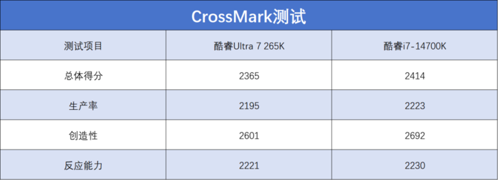 英特尔酷睿Ultra 7 265K评测:游戏能效提升明显,但代价呢...