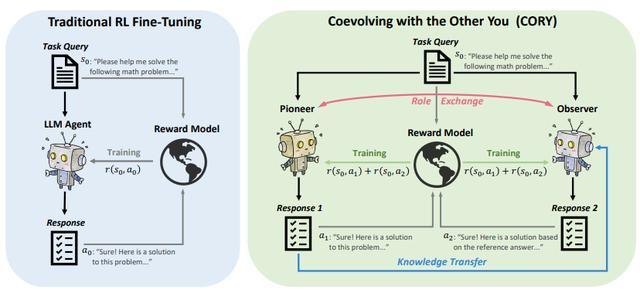 图 | CORY 的框架（来源：arXiv[1]）