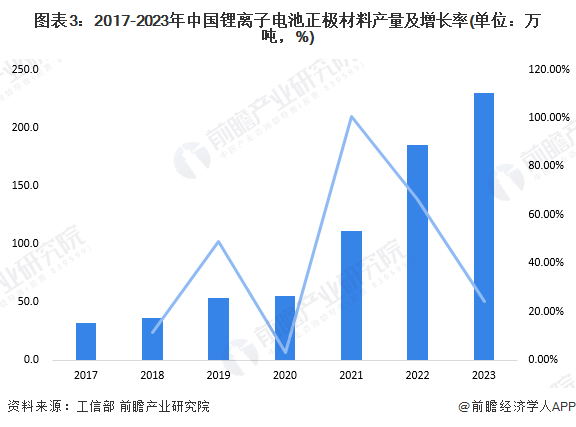 图表3:2017-2023年中国锂离子电池正极材料产量及增长率(单位:万吨,%)