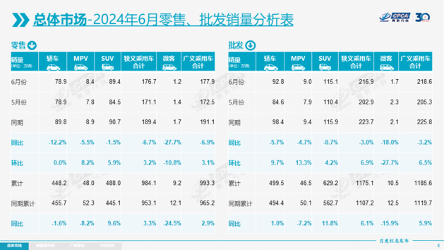 乘联会：6月乘用车零售176.7万辆 燃油车同比下降27%