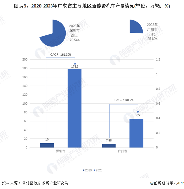 图表9：2020-2023年广东省主要塞区新能源汽车产量情况(单元：万辆，%)