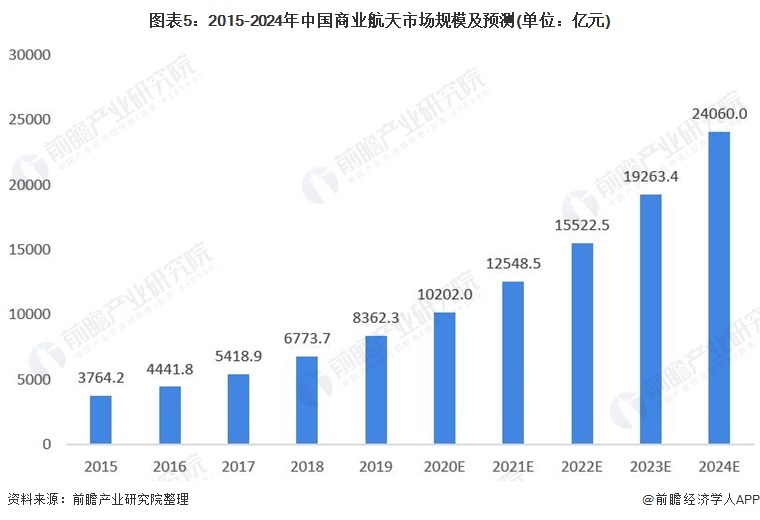 图表5:2015-2024年中国商业航天市场规模及预测(单位:亿元)
