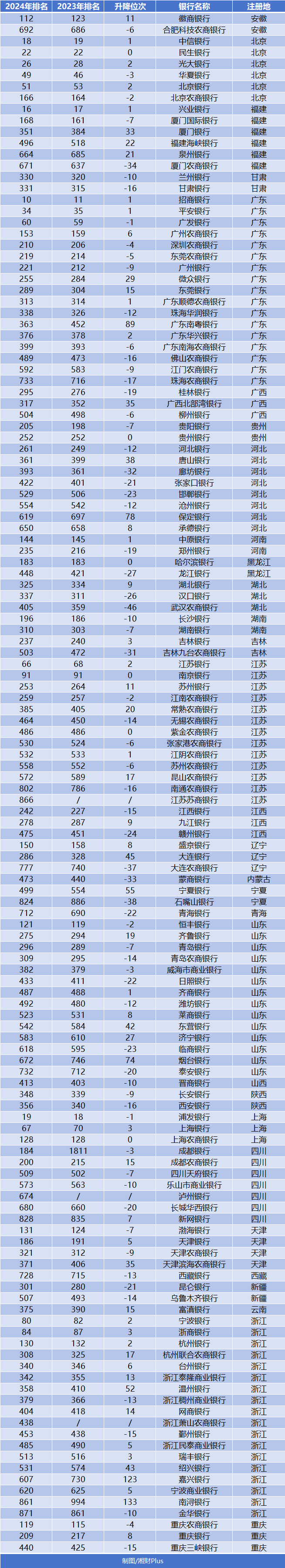 千強銀行4省占比近半浙江居首，從位次上看，居于浙江泰隆商業(yè)銀行溫州銀行之后。分別排名第1618位。四省合計占比達到45.59%。山東上榜多但排名靠后