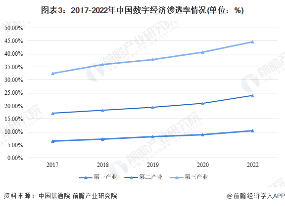 图表3:2017-2022年中国数字经济渗透率情况(单位:%)