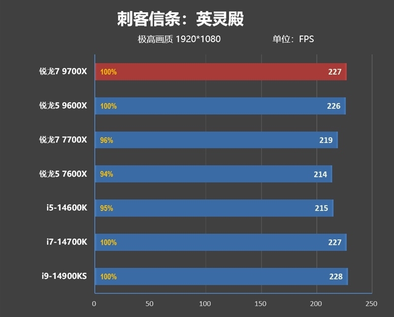 酷睿第14代已然成渣!锐龙7 9700X/5 9600X首发评测:这才是真正优秀的游戏处理器