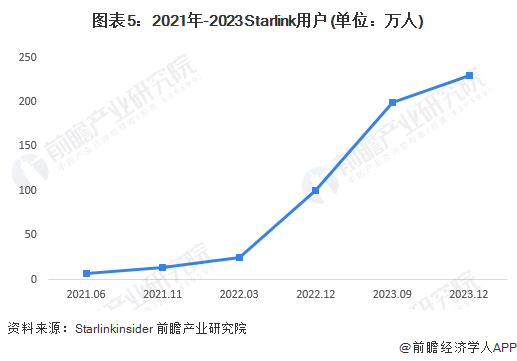 图表5:2021年-2023Starlink用户(单位:万人)