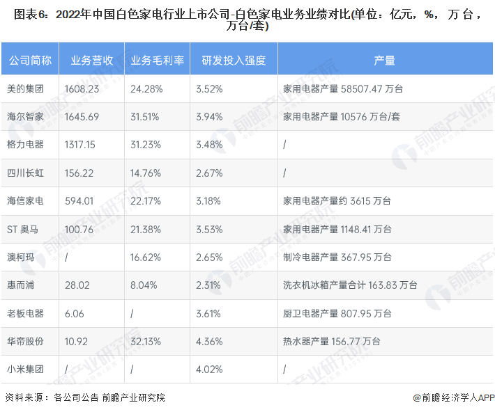 图表6:2022年中国白色家电行业上市公司-白色家电业务业绩对比(单位:亿元,%,万台,万台/套)