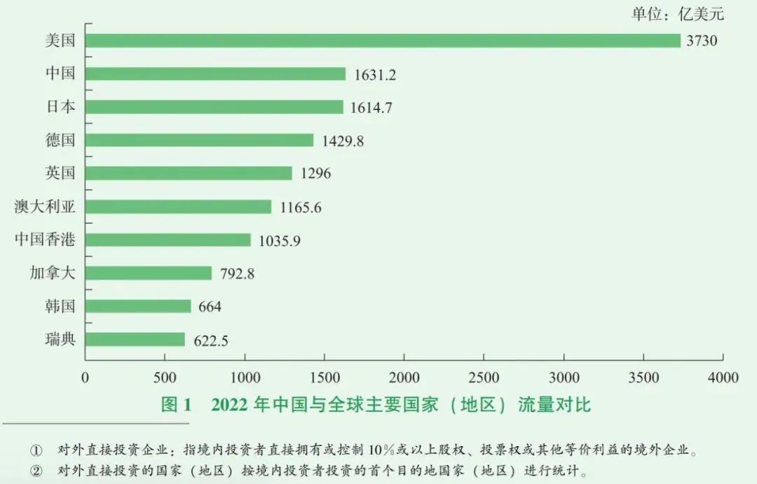 2022年中国与全球主要国家（地区）流量对比/图源：2022年度中国对外直接投资统计公报