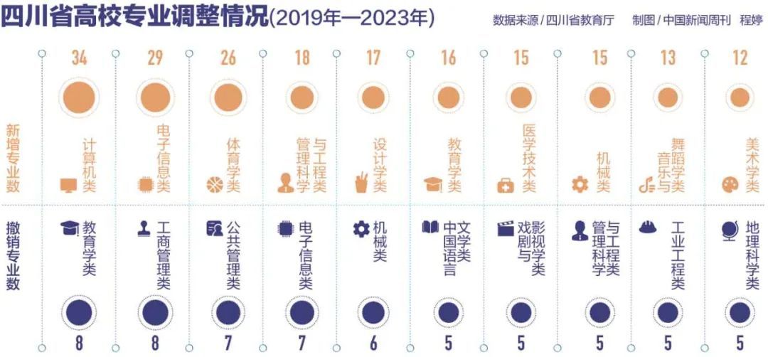 超3000专业点大洗牌！你的大学专业还在吗