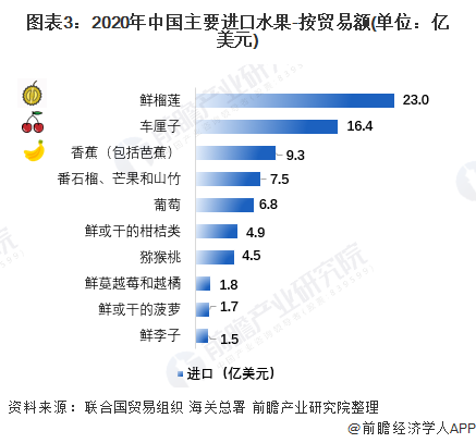 图表3:2020年中国主要进口水果-按贸易额(单位:亿美元)