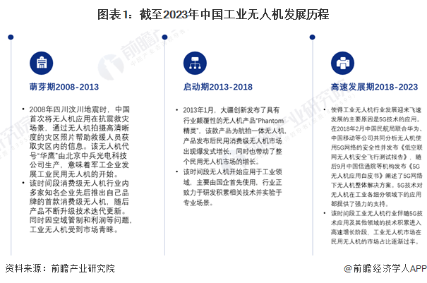 图表1：截至2023年中国工业无人机发展历程