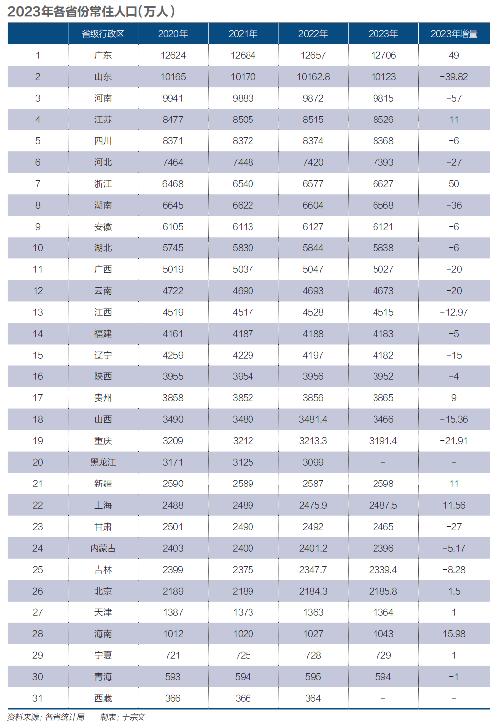 2024年人口最多的城市_2024我国10大城市人口:重庆稳居第1,郑州增长最多,成都超(2)