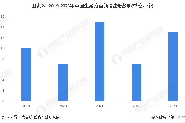 图表2:2019-2023年中国生猪疫苗新增注册数量(单位:个)