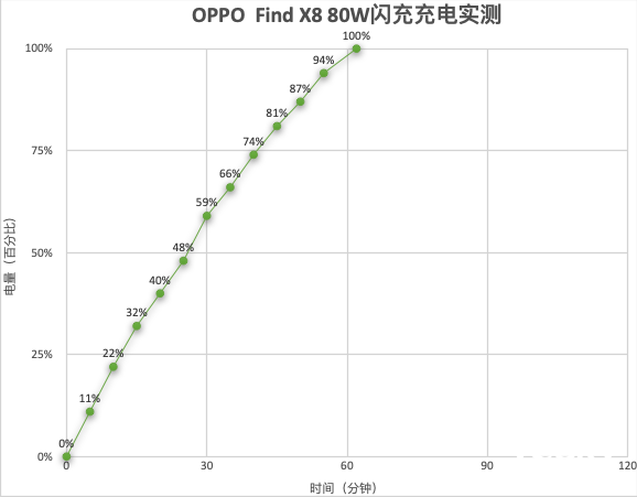 OPPO Find X8 超级闪充实测冰川电池,OPPO Find X8瞬间满血