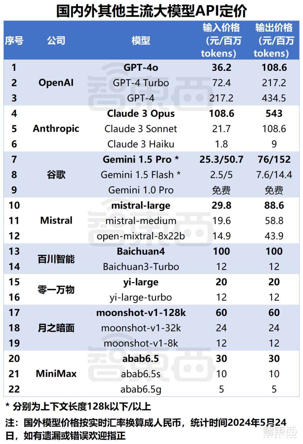 大模型盲测榜单更新!Yi-Large跻身全球前七,李开复谈价格战影响