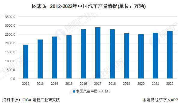 图表3：2012-2022年中国汽车产量情况(单元：万辆)