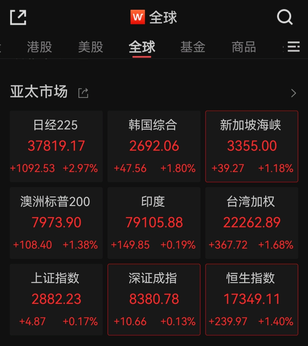 亚太市场全线暴涨：日股涨超千点，韩股收复失地_凤凰网