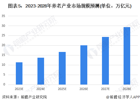 图表5:2023-2028年养老产业市场规模预测(单位:万亿元)