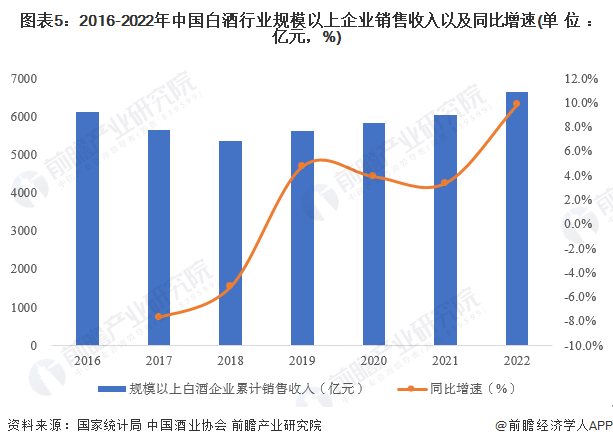 图表5:2016-2022年中国白酒行业规模以上企业销售收入以及同比增速(单位:亿元,%)
